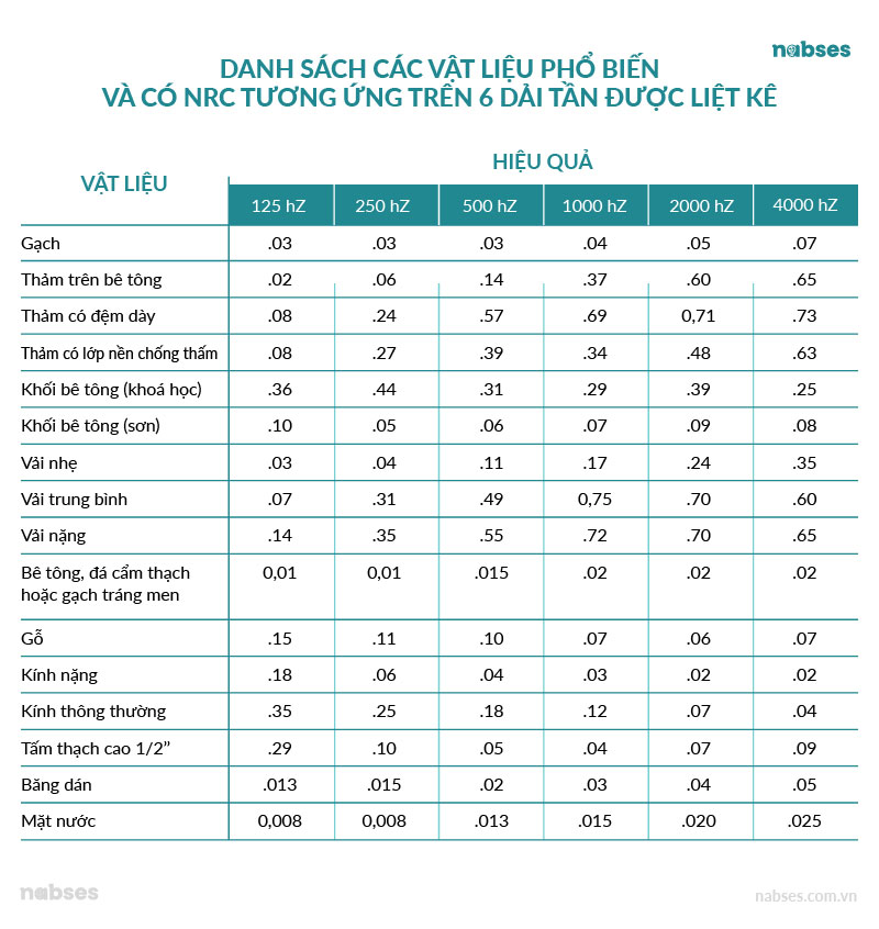 thông số vật liệu tiêu âm