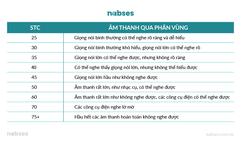 âm thanh qua phân vùng